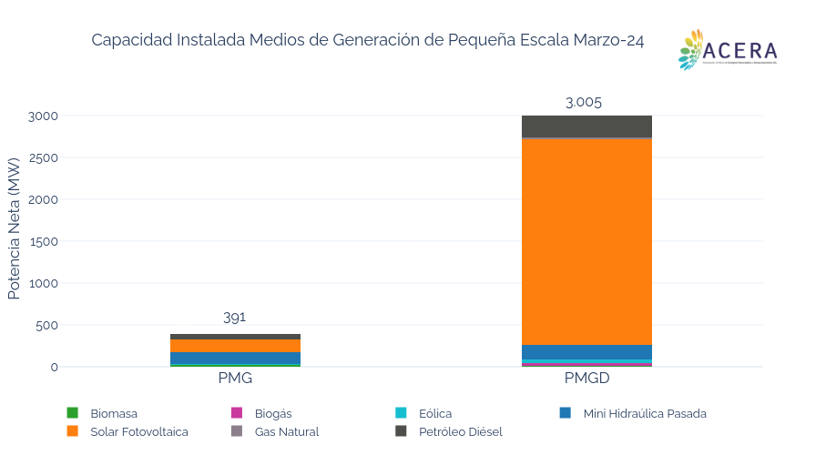 Capacidad Instalada Medios de Generación de Pequeña Escala  Octubre-22 | stacked bar chart made by Acera | plotly