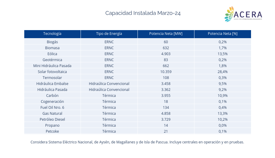 Capacidad Instalada Octubre-22 | table made by Acera | plotly