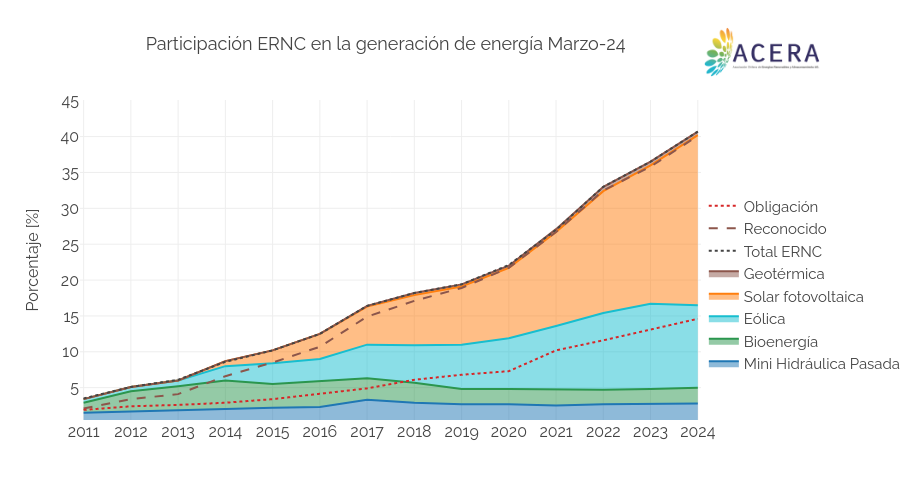 Participación ERNC en la generación de energía Abril-22 | line chart made by Acera | plotly