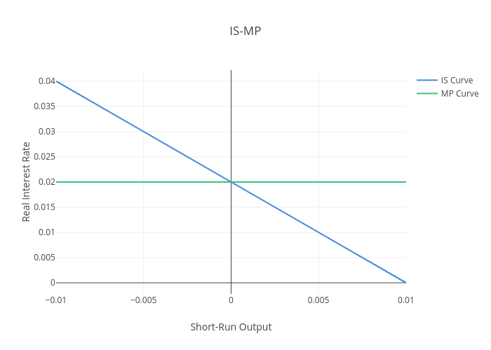 ISMP line chart made by Acheck10 plotly