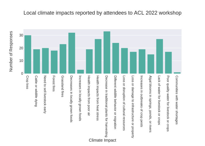Local climate impacts reported by attendees to ACL 2022 workshop | bar chart made by Acmayer | plotly