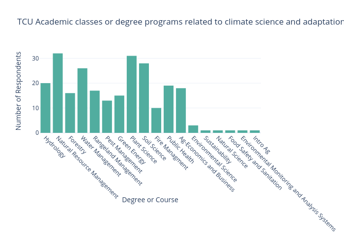 TCU Academic classes or degree programs related to climate science and adaptation | bar chart made by Acmayer | plotly