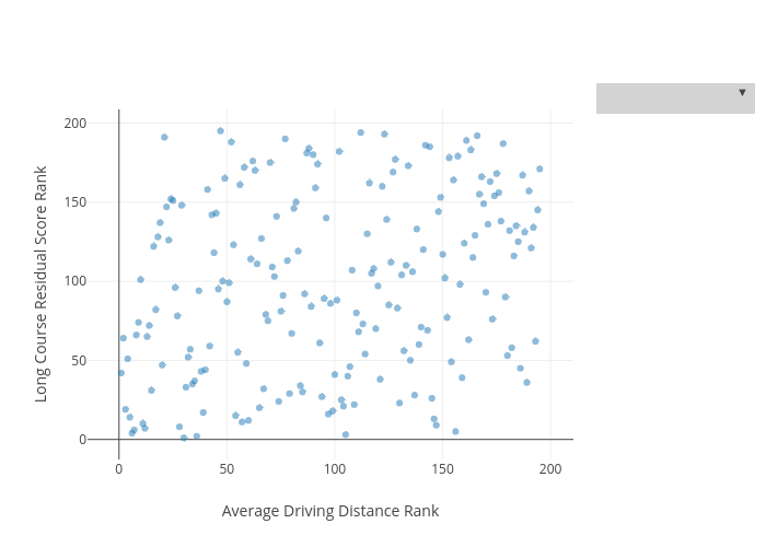 Long Course Residual Score Rank vs Average Driving Distance Rank | scatter chart made by Acourch | plotly