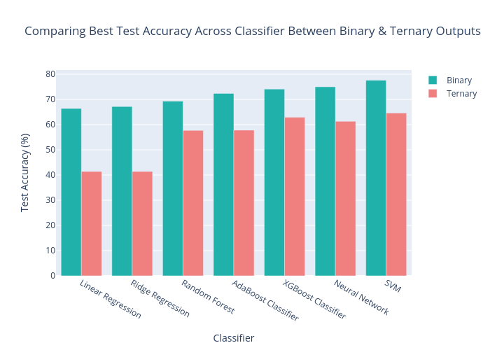 Comparing Best Test Accuracy Across Classifier Between Binary & Ternary Outputs | grouped bar chart made by Acpoll | plotly