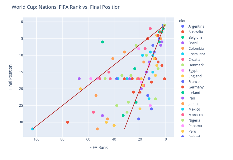 World Cup: Nations' FIFA Rank vs. Final Position | scatter chart made by Acpoll | plotly