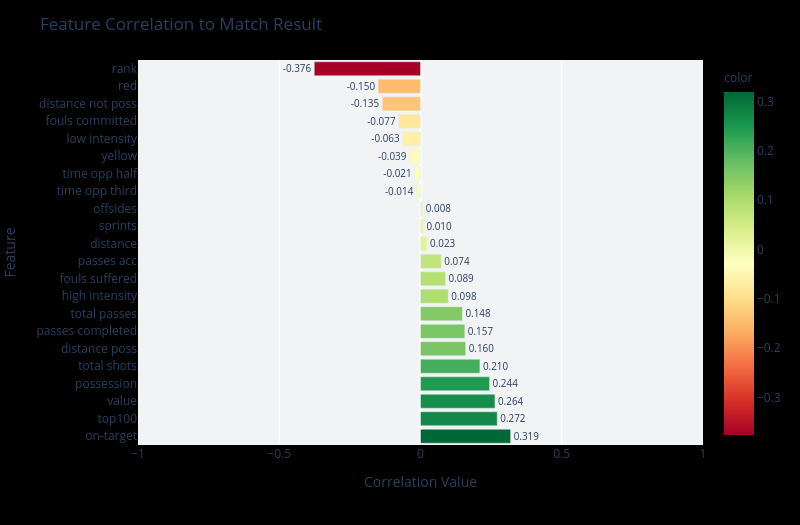 Feature Correlation to Match Result | bar chart made by Acpoll | plotly