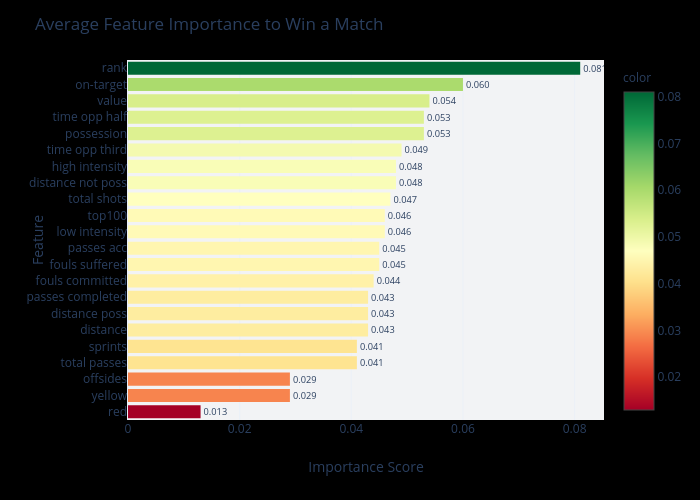 Average Feature Importance to Win a Match | bar chart made by Acpoll | plotly