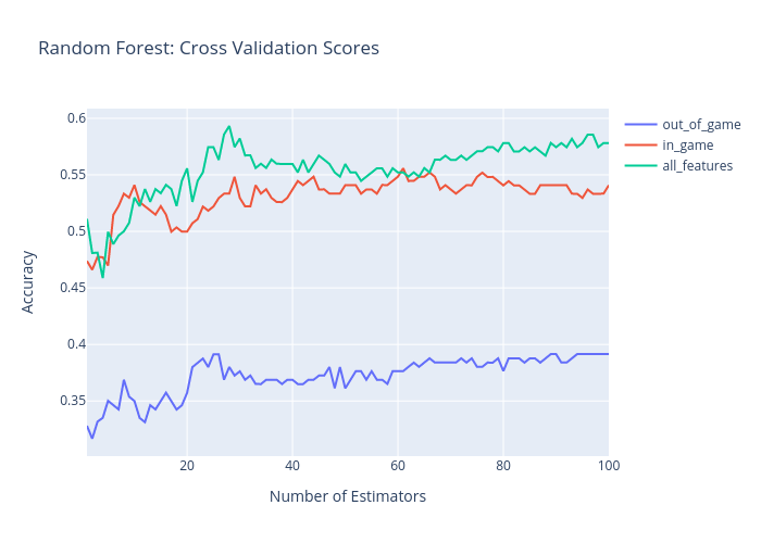 Random Forest: Cross Validation Scores | line chart made by Acpoll | plotly