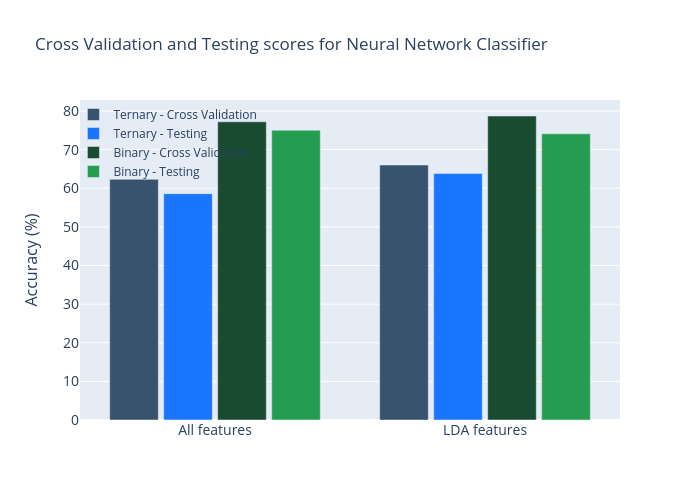 Cross Validation and Testing scores for Neural Network Classifier | grouped bar chart made by Acpoll | plotly