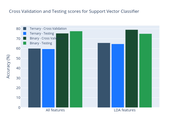 Cross Validation and Testing scores for Support Vector Classifier | grouped bar chart made by Acpoll | plotly
