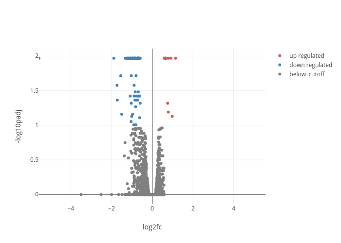 -log10padj vs log2fc | scatter chart made by Acuacal | plotly