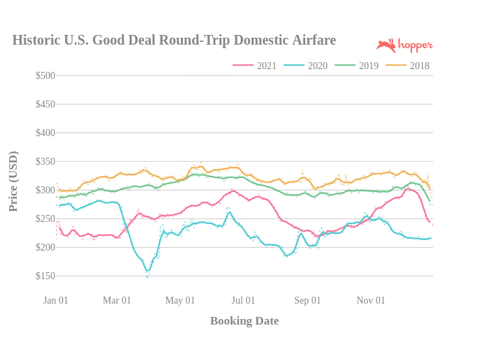 Historic U.S. Good Deal Round-Trip Domestic Airfare | line chart made by Adamodaran | plotly