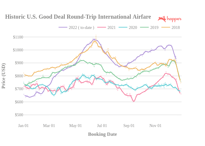 Historic U.S. Good Deal Round-Trip International Airfare | line chart made by Adamodaran | plotly
