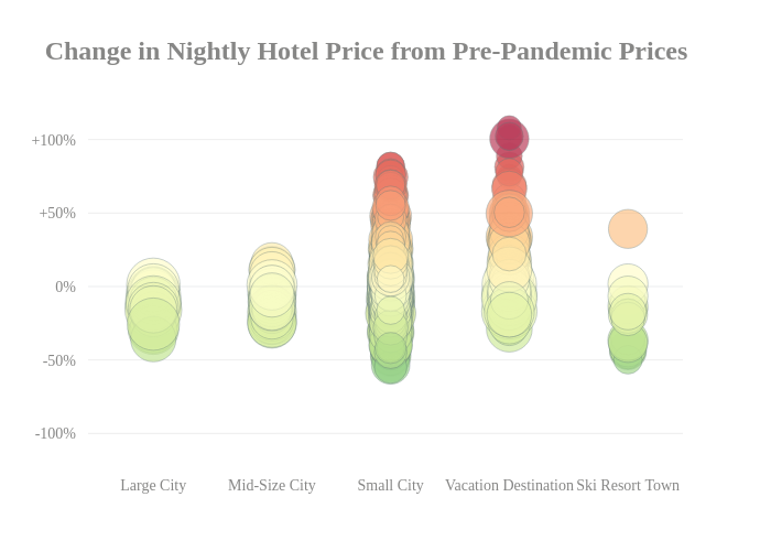 Change in Nightly Hotel Price from Pre-Pandemic Prices | scatter chart made by Adamodaran | plotly