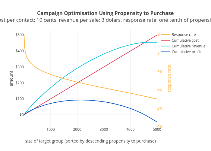 Campaign Optimisation Using Propensity to Purchasecost per contact: 10 cents, revenue per sale: 3 dolars, response rate: one tenth of propensity | scatter chart made by Adamvotava | plotly
