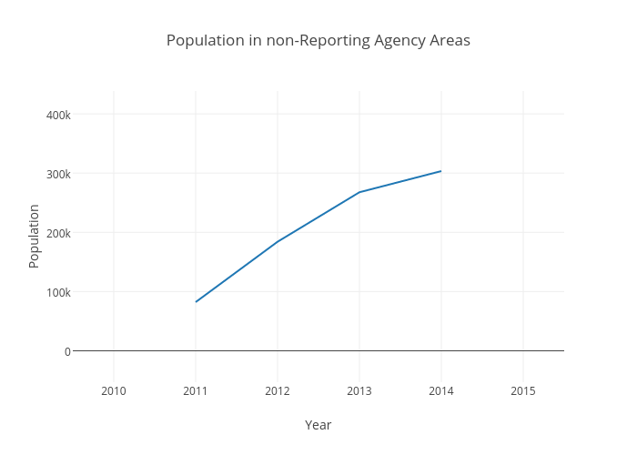 Population in non-Reporting Agency Areas | line chart made by Adcrosby | plotly