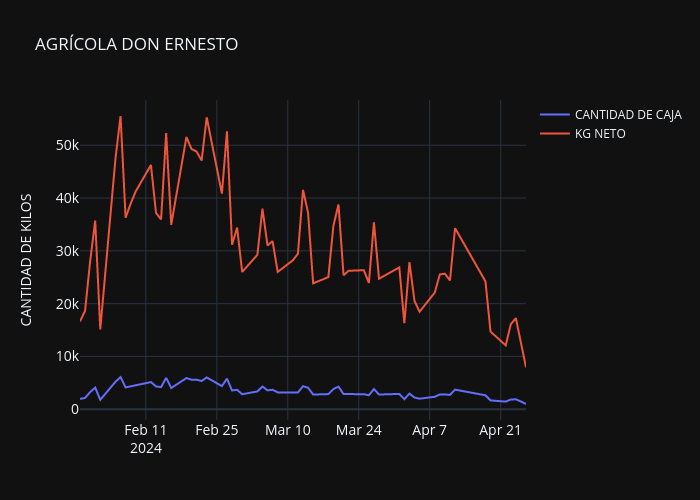 AGRÍCOLA DON ERNESTO | line chart made by Adeadmin | plotly