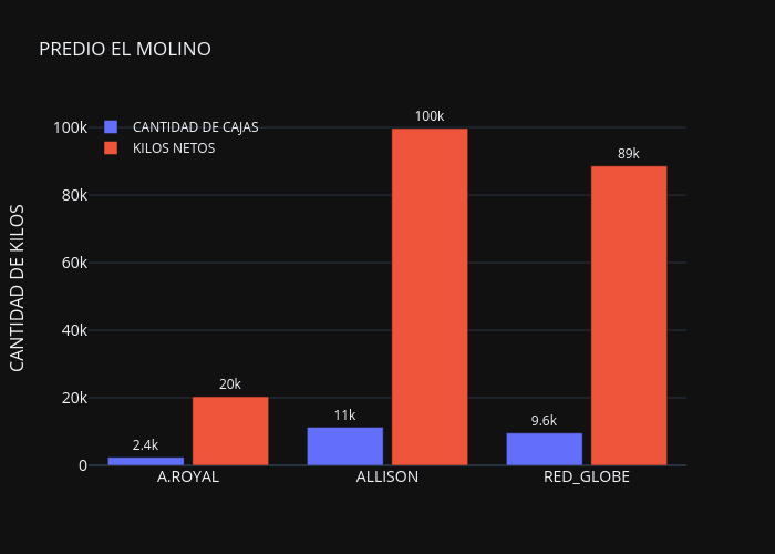 PREDIO EL MOLINO | grouped bar chart made by Adeadmin | plotly