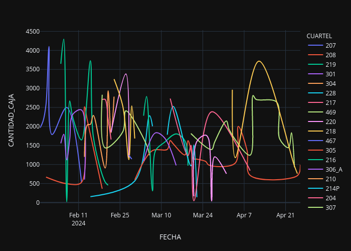 CANTIDAD_CAJA vs FECHA | line chart made by Adeadmin | plotly