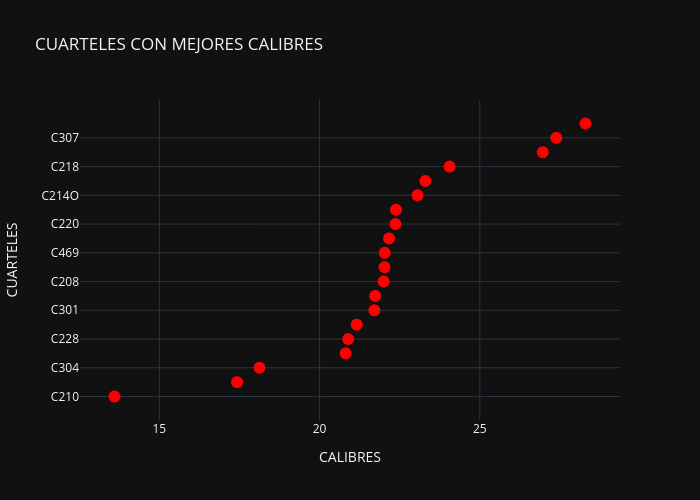 CUARTELES CON MEJORES CALIBRES | scatter chart made by Adeadmin | plotly