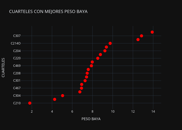 CUARTELES CON MEJORES PESO BAYA | scatter chart made by Adeadmin | plotly