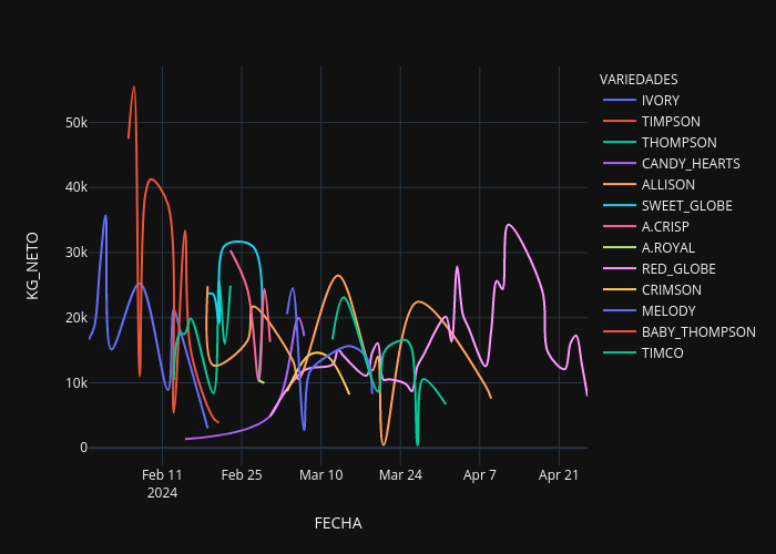 KG_NETO vs FECHA | line chart made by Adeadmin | plotly