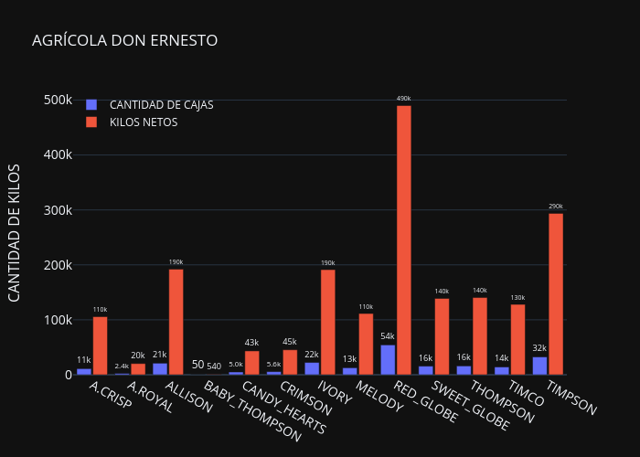 AGRÍCOLA DON ERNESTO | grouped bar chart made by Adeadmin | plotly