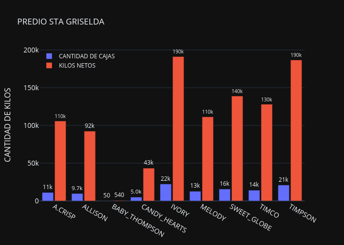 PREDIO STA GRISELDA | grouped bar chart made by Adeadmin | plotly