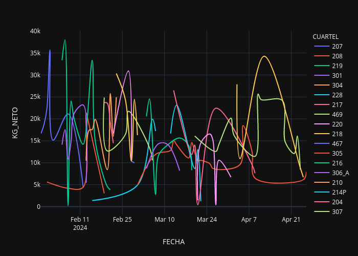 KG_NETO vs FECHA | line chart made by Adeadmin | plotly