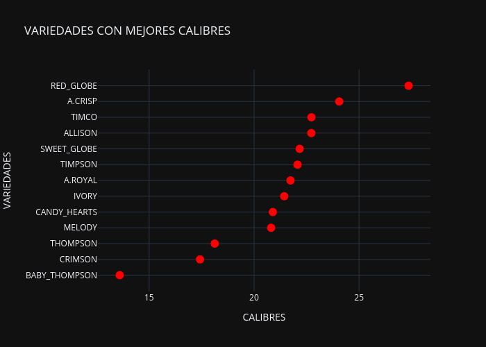 VARIEDADES CON MEJORES CALIBRES | scatter chart made by Adeadmin | plotly