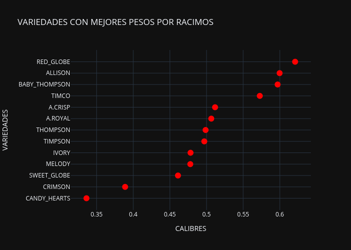 VARIEDADES CON MEJORES PESOS POR RACIMOS | scatter chart made by Adeadmin | plotly