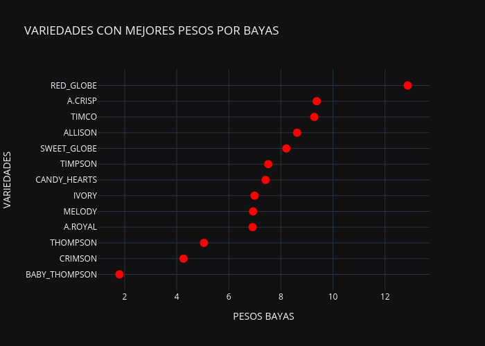 VARIEDADES CON MEJORES PESOS POR BAYAS | scatter chart made by Adeadmin | plotly