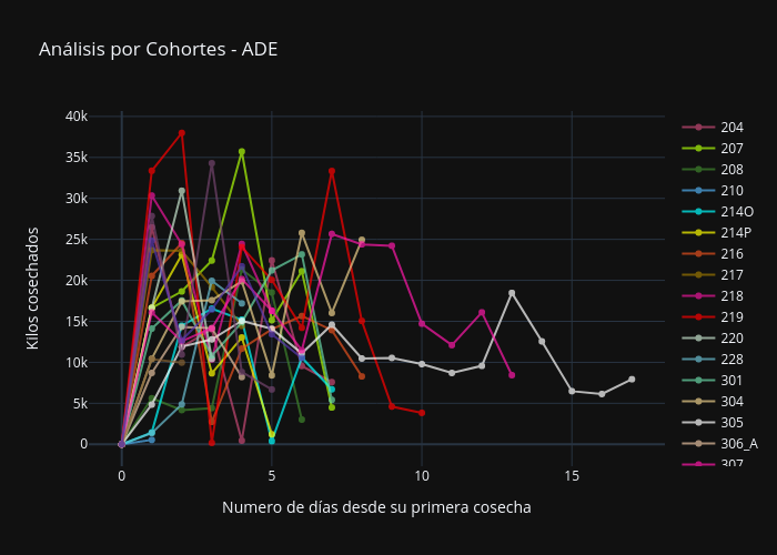 Análisis por Cohortes - ADE | scatter chart made by Adeadmin | plotly