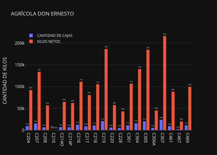 AGRÍCOLA DON ERNESTO | grouped bar chart made by Adeadmin | plotly