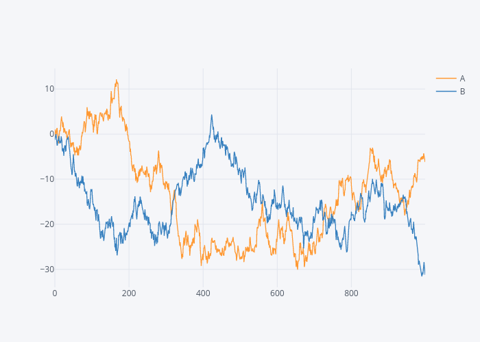 A vs B | line chart made by Adeabreu | plotly