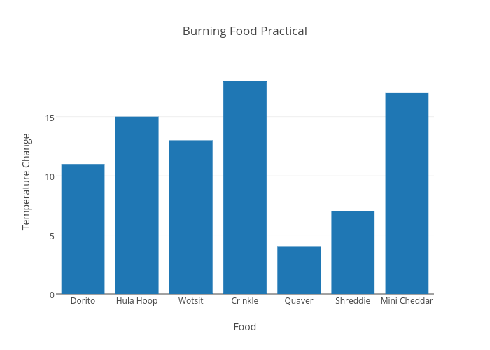 Burning Food Practical | bar chart made by Adgethi1 | plotly