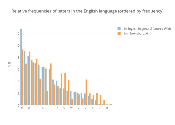relative-frequencies-of-letters-in-the-english-language-ordered-by-frequency-grouped-bar