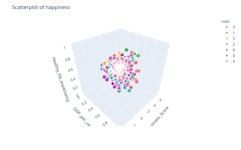 Scatterplot of happiness | scatter3d made by Adrmntr | plotly