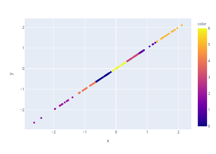 y vs x | scatter chart made by Adrmntr | plotly