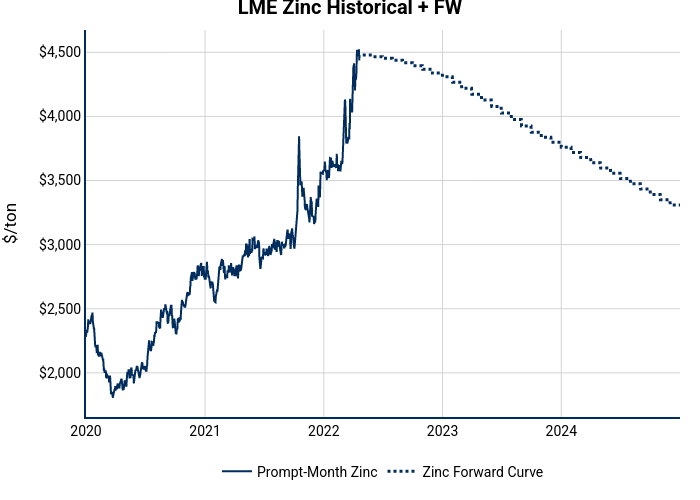 LME Zinc Historical + FW | line chart made by Aegis-metals | plotly