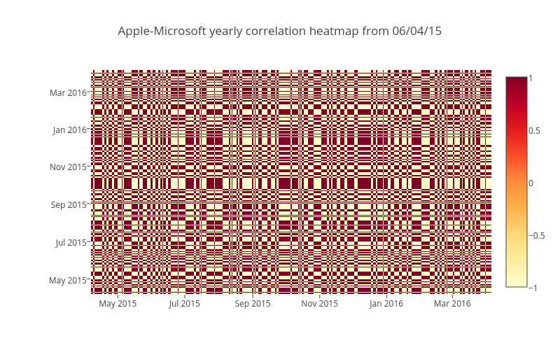 Apple-Microsoft yearly correlation heatmap from 06/04/15 | heatmap made by Affinito | plotly