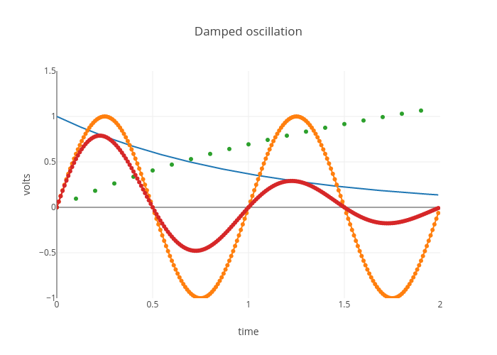 Damped oscillation | line chart made by Afizs | plotly
