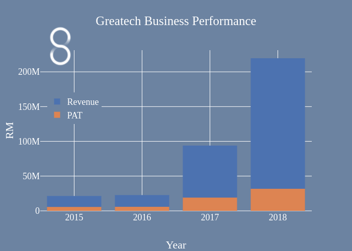 Greatech Business Performance | overlaid bar chart made by Afmohdno | plotly