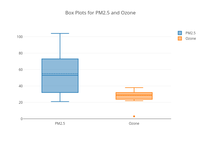 Box Plots for PM2.5 and Ozone | box plot made by Agates | plotly