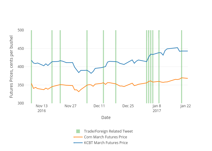 Futures Prices, cents per bushel vs Date | line chart made by Ageconmt | plotly
