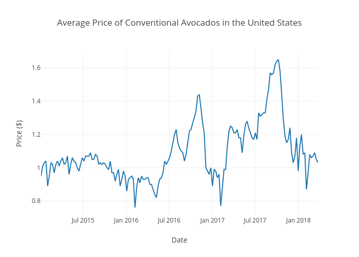 Average Price of Conventional Avocados in the United States | line chart made by Aggieed97 | plotly