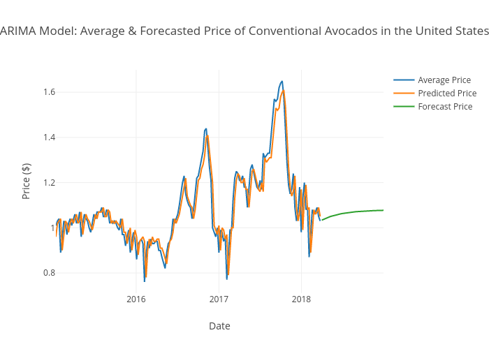 ARIMA Model: Average & Forecasted Price of Conventional Avocados in the United States | line chart made by Aggieed97 | plotly