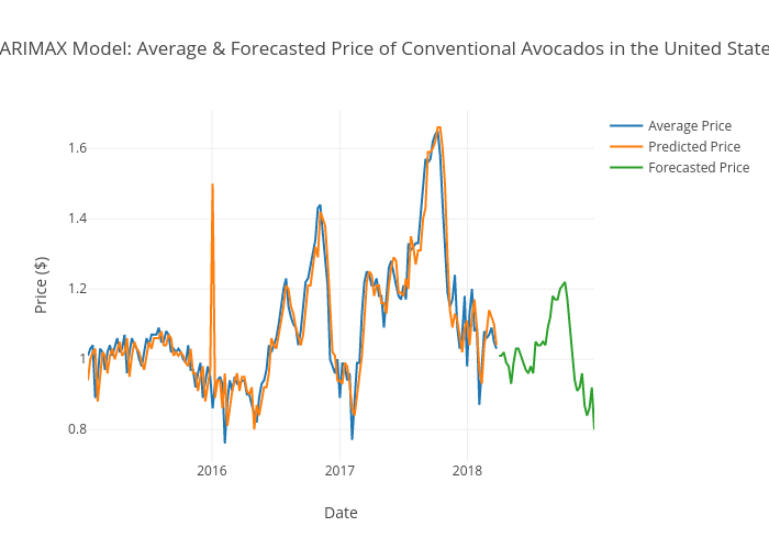 SARIMAX Model: Average & Forecasted Price of Conventional Avocados in the United States | line chart made by Aggieed97 | plotly