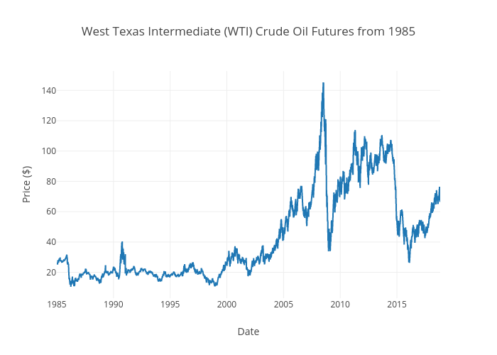 West Texas Intermediate (WTI) Crude Oil Futures from 1985 | line chart made by Aggieed97 | plotly