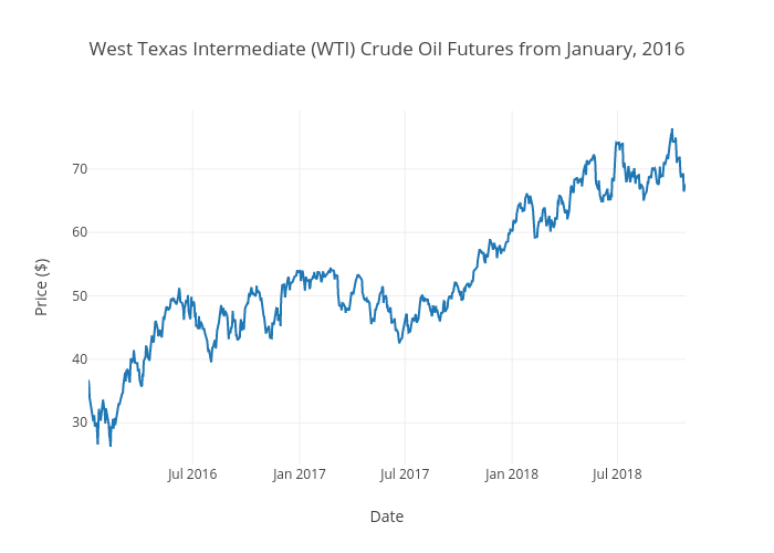 West Texas Intermediate (WTI) Crude Oil Futures from January, 2016 | line chart made by Aggieed97 | plotly